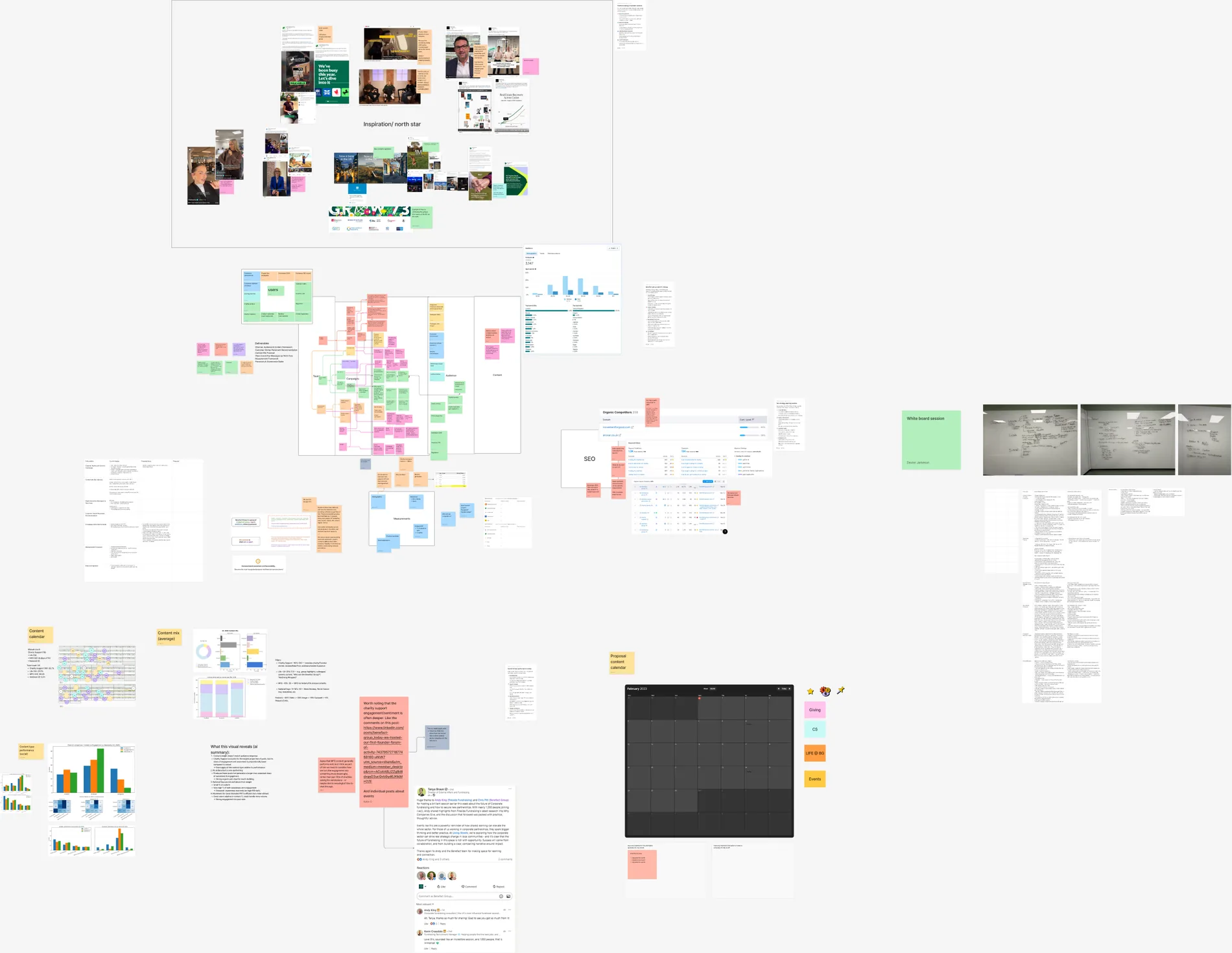 A large content strategy working surface: an inspiration cluster, a dense affinity map of several hundred colour-coded notes joined by connectors, an SEO section, a measurement section, performance charts and a proposed content calendar