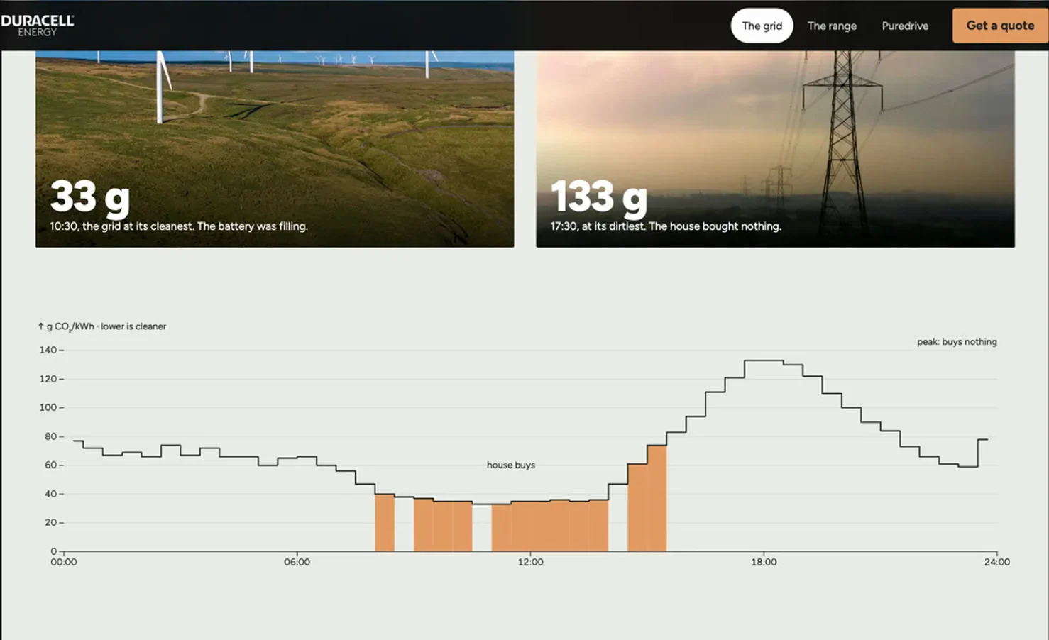 Grid carbon through the day, with the half-hours the house bought power marked in copper
