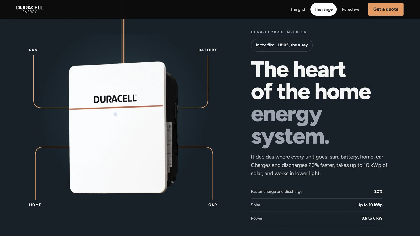 The Dura-i inverter with the copper line branching to sun, battery, home and car
