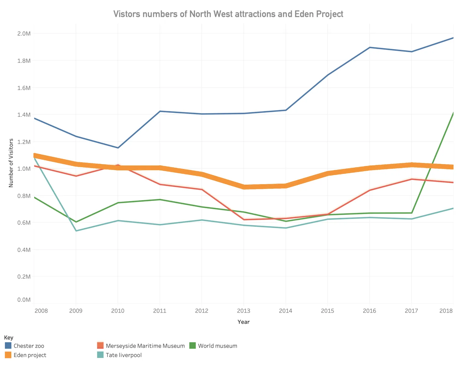Line chart of visitor numbers 2008 to 2018 for Chester Zoo, Eden Project, Tate Liverpool, World Museum and Merseyside Maritime Museum