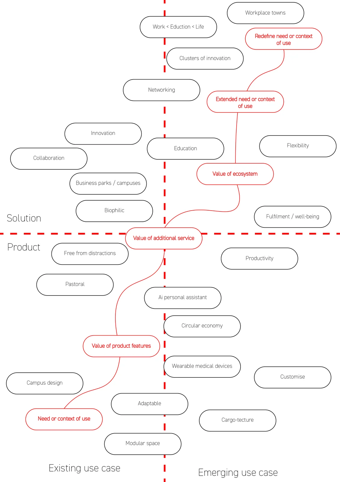 Strategic design diagram: a red S-curve crossing product/solution and existing/emerging use case axes, with twenty labelled nodes including modular space, cargo-tecture, biophilic, AI personal assistant, wearable medical devices, circular economy, workplace towns and clusters of innovation