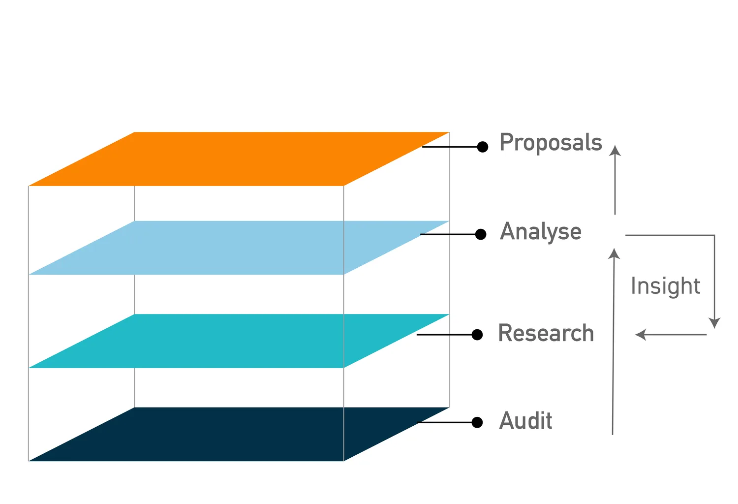 Layered diagram: audit, research, analyse, proposals, with insight flowing between them