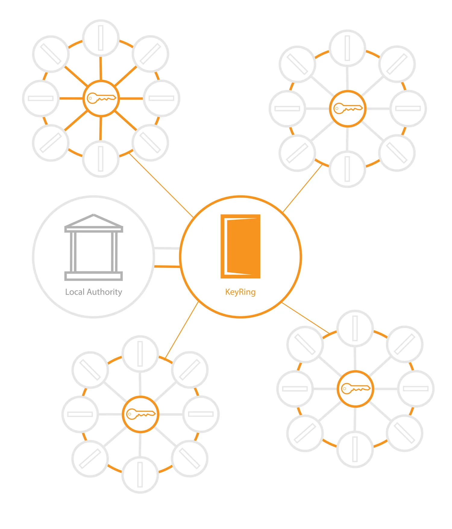 Diagram of the KeyRing model: a local authority connected to KeyRing, which connects to clusters of members supporting one another