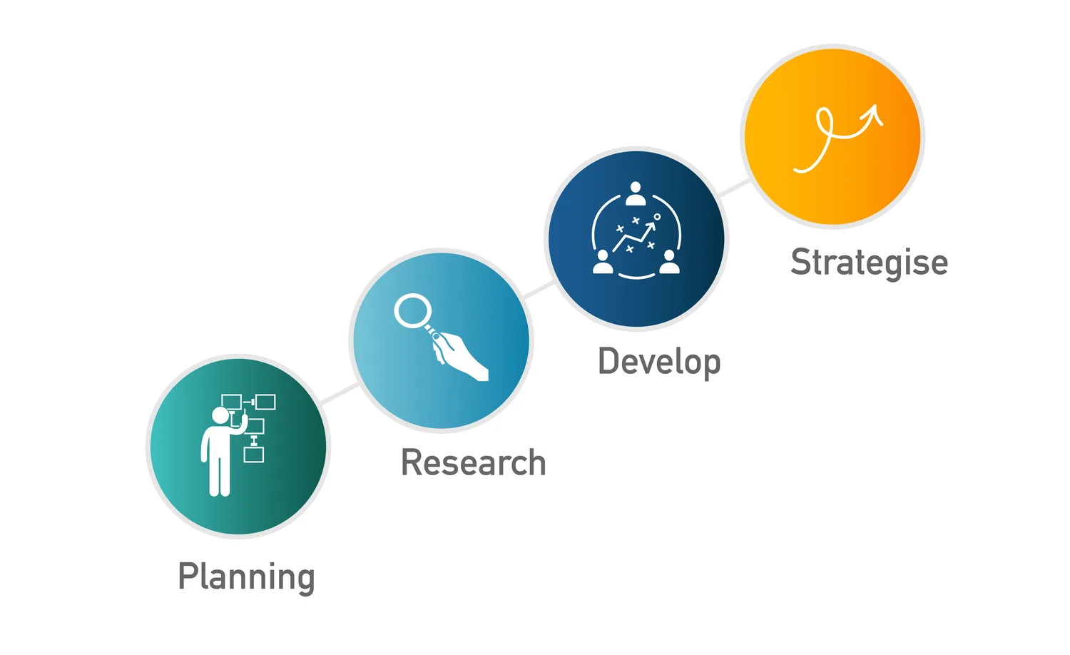 Four stage process: planning, research, develop, strategise