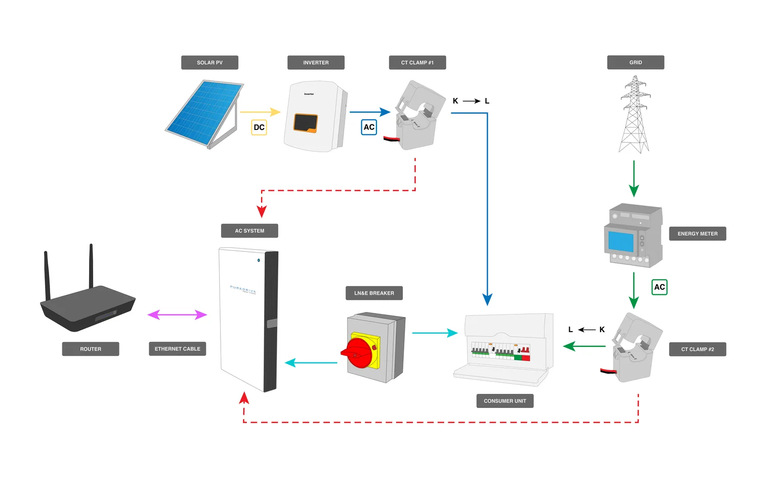 AC system wiring illustration showing solar PV, inverter, CT clamps, battery, consumer unit, meter and grid
