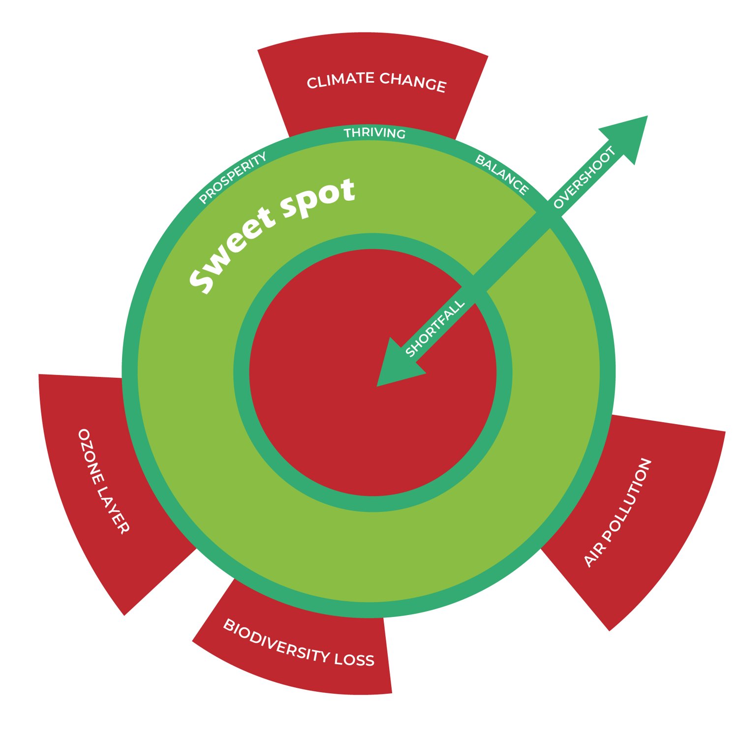 The doughnut diagram: a green ring labelled thriving and balanced around a red centre labelled shortfall, with red wedges outside for climate change, ozone layer, biodiversity loss and air pollution