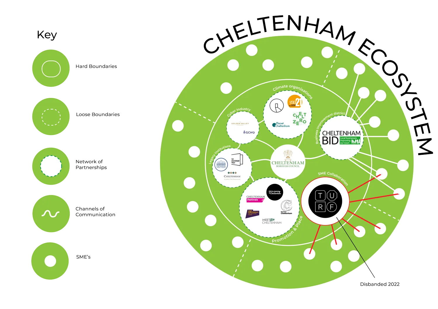 Cheltenham ecosystem map with TURF circled and annotated disbanded 2022