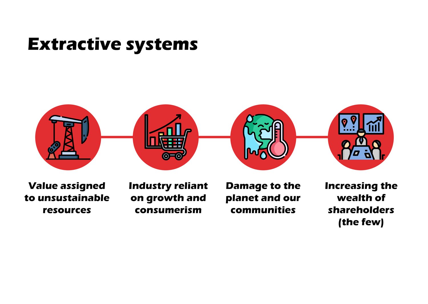 A diagram headed Extractive systems: four red circles reading value assigned to unsustainable resources, industry reliant on growth and consumerism, damage to the planet and our communities, and increasing the wealth of shareholders