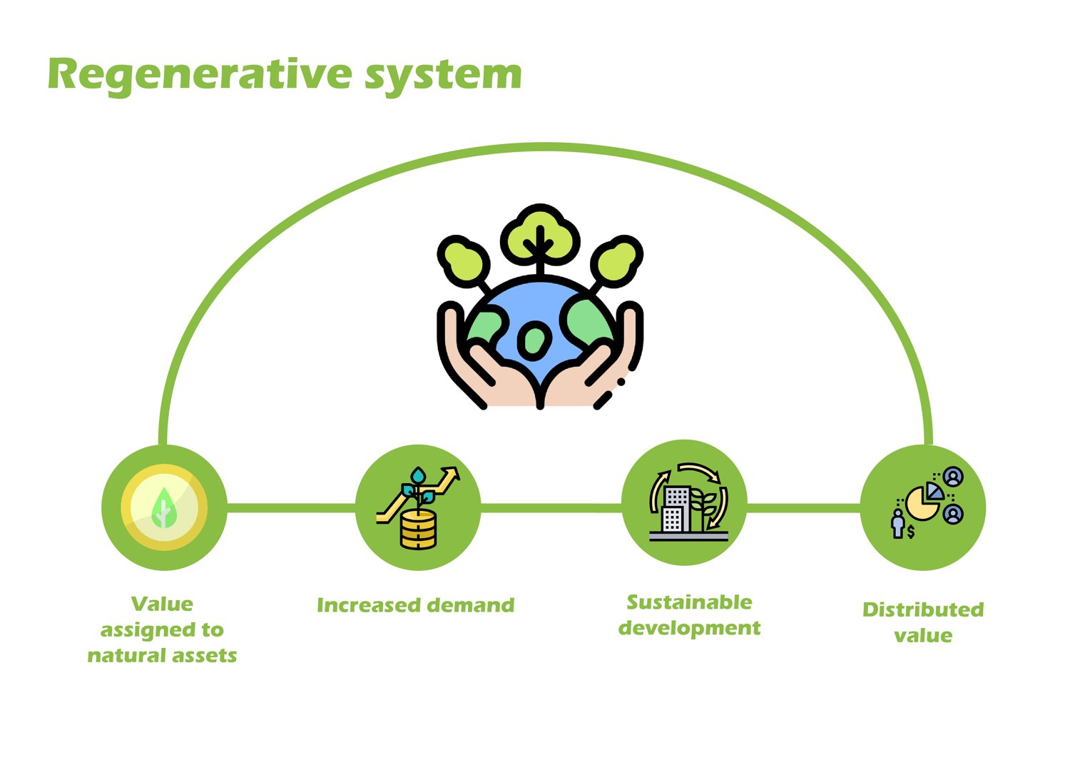 A diagram headed Regenerative system: a green arc linking value assigned to natural assets, increased demand, sustainable development and distributed value