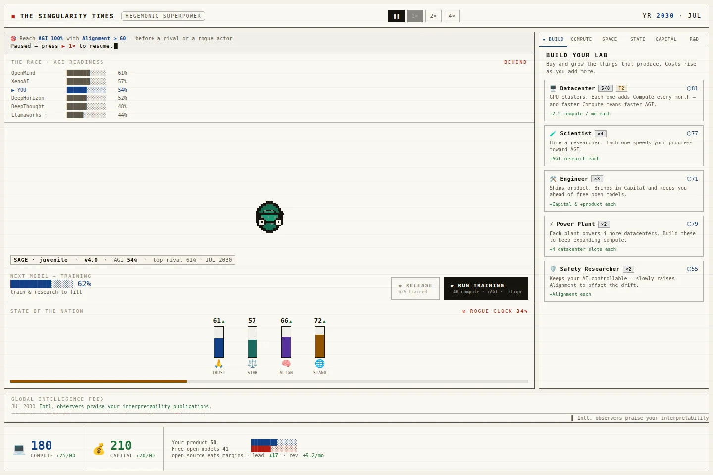 The game mid-run: a race board showing five rival labs by AGI readiness, a pixel creature at centre, four national-mood thermometers, a build panel for datacenters and scientists, and a compute and capital bar along the bottom
