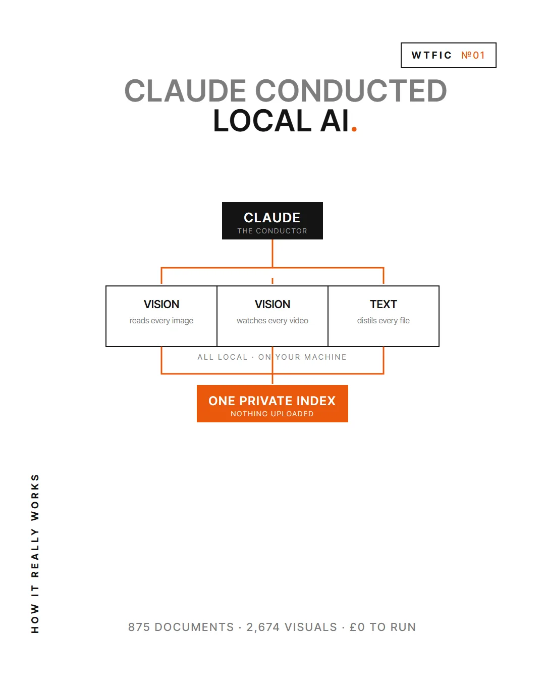 Cell four: how it really works, Claude as conductor of local vision and text models