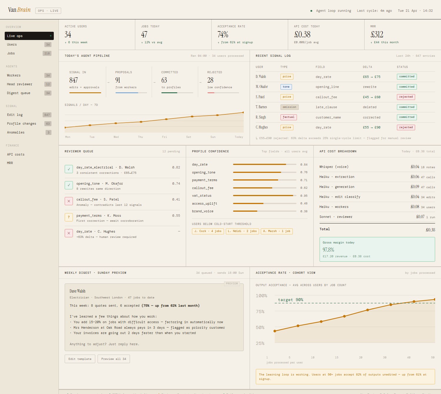 Van Brain ops dashboard showing the agent pipeline, signal log, reviewer queue, profile confidence bars and API cost breakdown